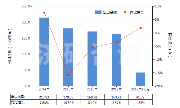 2014-2018年3月中國自行車用橡膠內胎(HS40132000)出口總額及增速統(tǒng)計